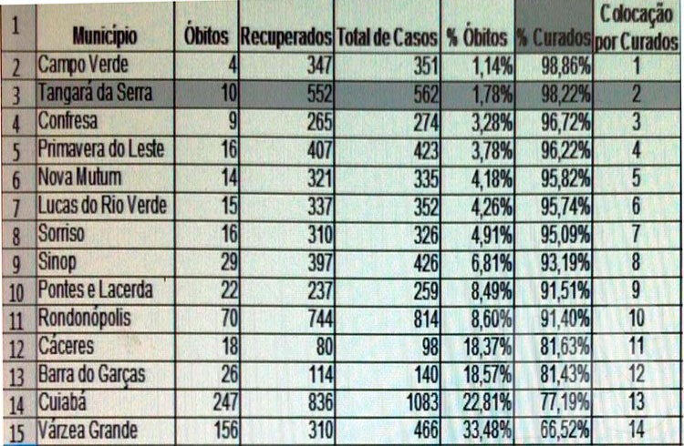 Comparativo entre cidades de Mato Grosso
