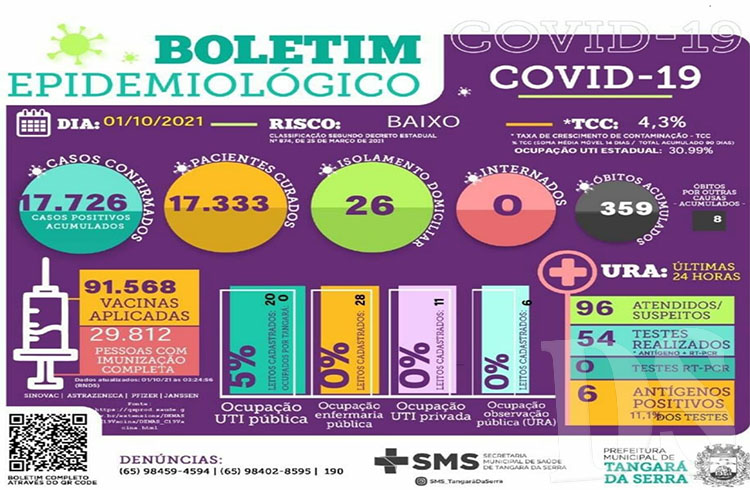 Hospital Municipal zera ocupação de enfermaria e leitos de UTI com pacientes de Tangará da Serra
