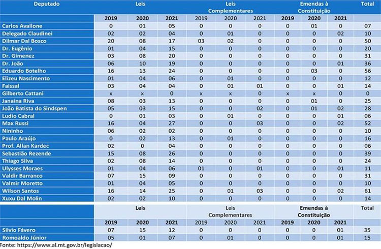 LEGISLATURA – Balanço revela parlamentares com mais proposições