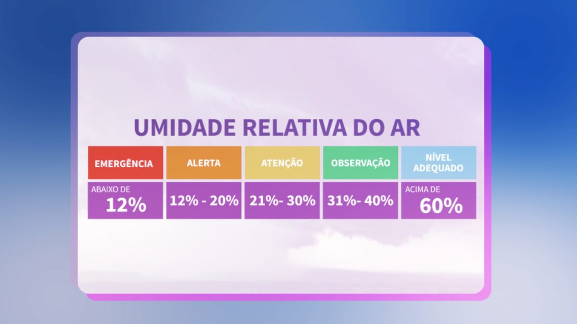 30% E 20% – Meteorologia emite alerta de tempo seco em grande parte do país