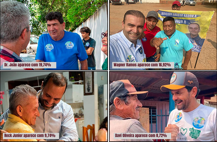 PESQUISA DS – Dr João e Wagner lideram em Tangará, Reck e Davi tecnicamente empatados na segunda posição