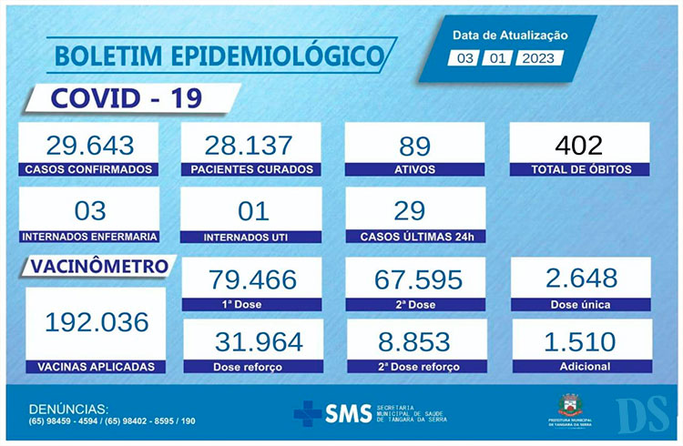 402 VIDAS PERDIDAS – Tangará registra primeira morte por Covid de 2023