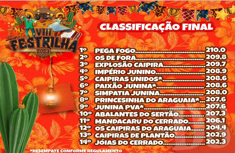 FESTIVAL DE QUADRILHAS - Junina Pega Fogo, de Água Boa, é campeã do Festrilha 2023