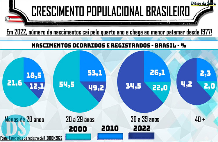 MUDANÇAS DEMOGRÁFICAS – Números do IBGE indicam queda do crescimento populacional brasileiro