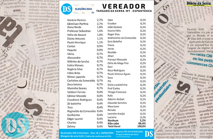 ELEIÇÕES MUNICIPAIS – Dos 14 vereadores, 9 figuram nas primeiras 14 colocações da pesquisa DS