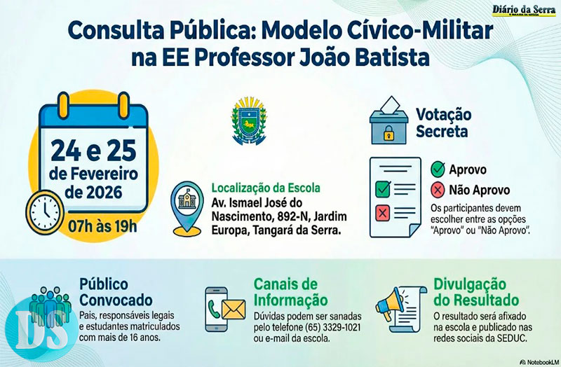 NESTA TERÇA E QUARTA – Seis escolas estaduais de Tangará passam por consulta para conversão ao modelo cívico-militar