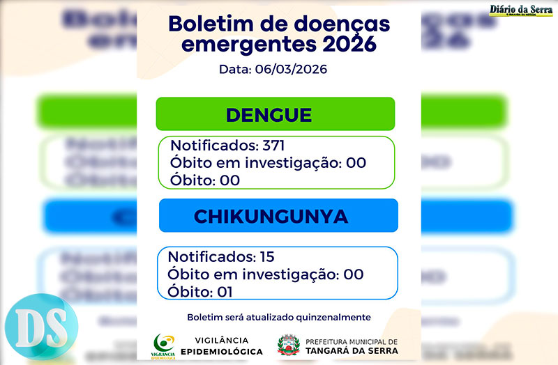 CENÁRIO DE ALERTA – Tangará da Serra registra 386 notificações de dengue e chikungunya e confirma um óbito