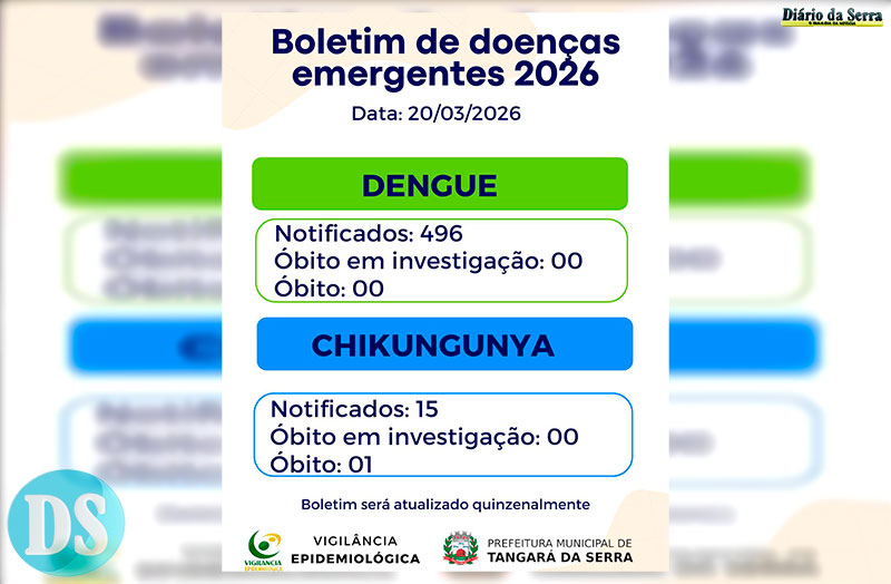 Boletim aponta mais de 500 notificações de dengue e chikungunya em Tangará