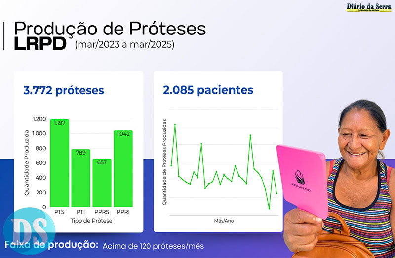 QUALIDADE DE VIDA – Tangará é referência em estudo sobre reabilitação com próteses dentárias pelo SUS