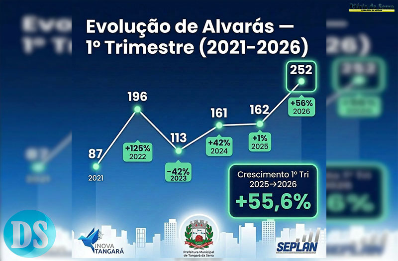 Tangará da Serra registra recorde na emissão de alvarás de obras no 1º trimestre