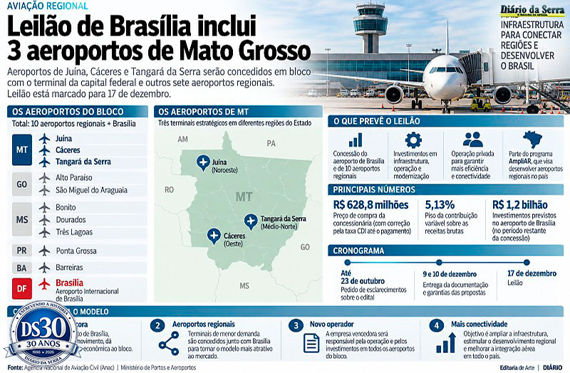 MATO GROSSO - Leilão inclui Tangará da Serra e outros dois aeroportos em bloco com terminal de Brasília