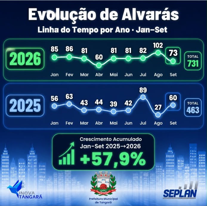 Tangará da Serra registra crescimento de 57,9% em Alvarás de construção
