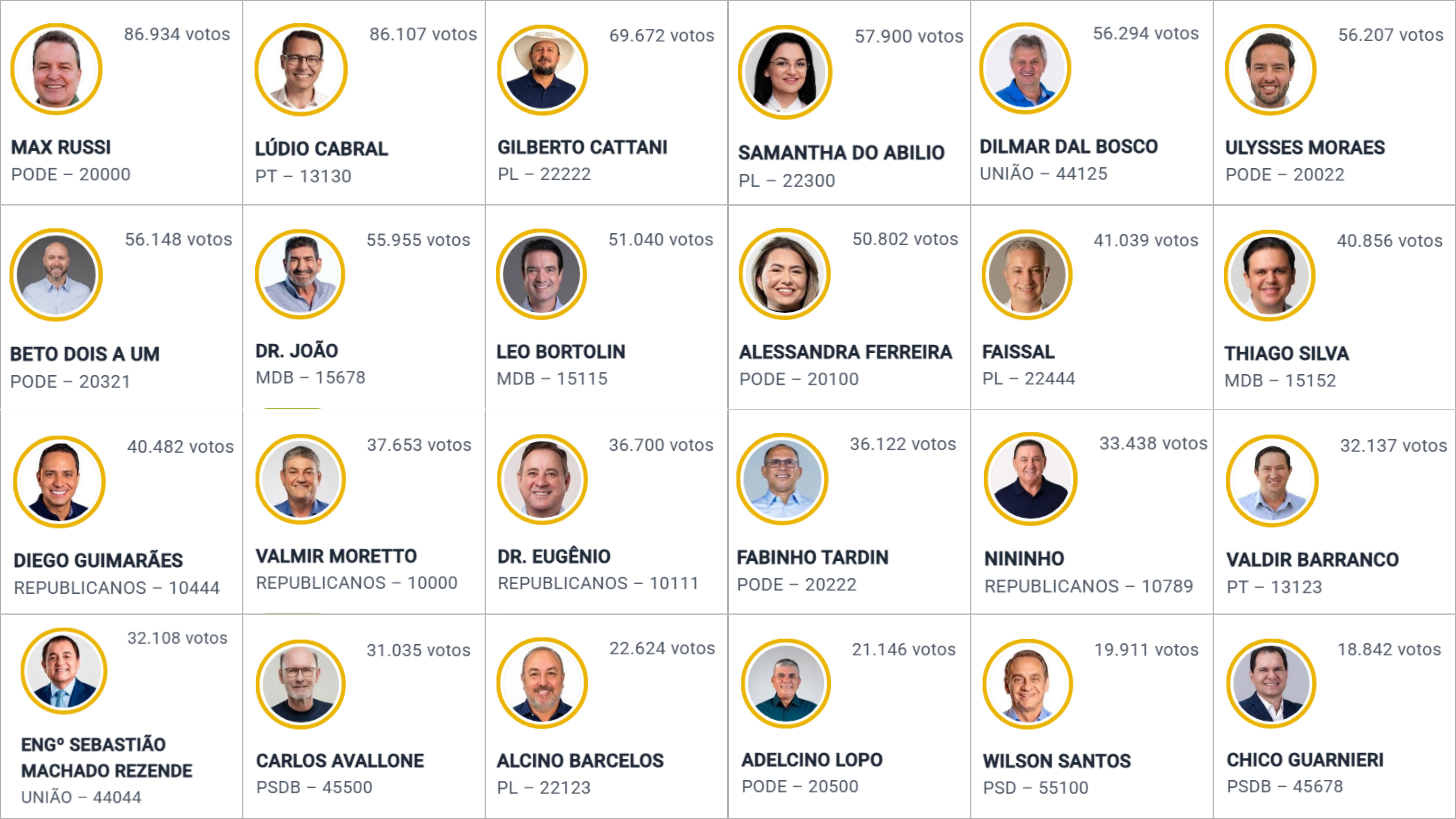 Entre cinco candidatos de Tangará, apenas Dr. João conquista vaga na ALMT