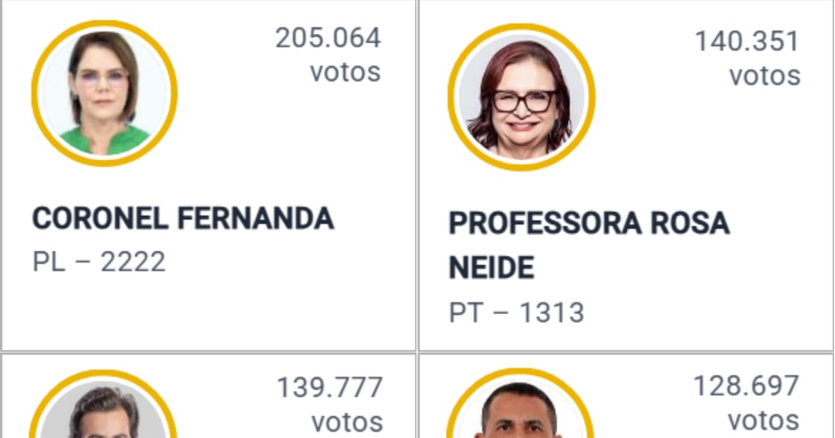 Mato Grosso renova 50% dos deputados federais para a legislatura de 2027
