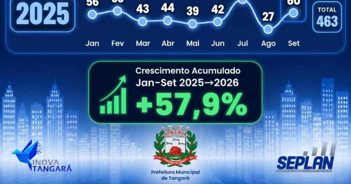 Tangará da Serra registra crescimento de 57,9% em Alvarás de construção