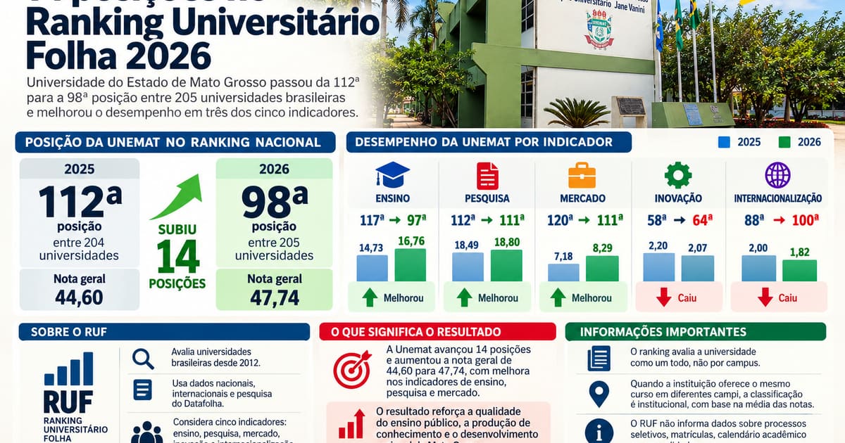 Unemat sobe para a 98ª posição em ranking nacional em Tangará da Serra, MT